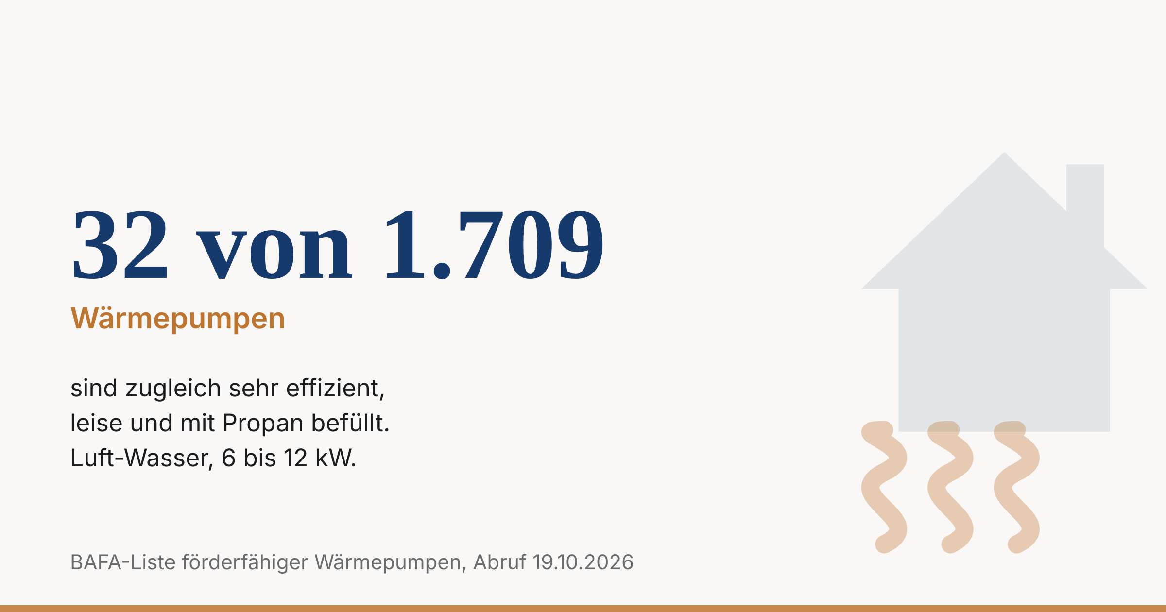 Kennzahl 32 von 1.709 Wärmepumpen, die zugleich sehr effizient, leise und mit Propan befüllt sind.
